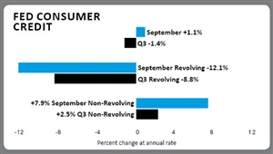 Consumers cut debt in third quarter.